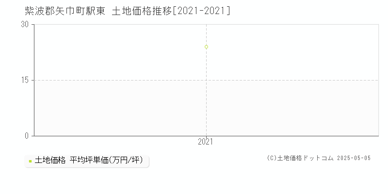 駅東(紫波郡矢巾町)の土地価格推移グラフ(坪単価)[2021-2021年]