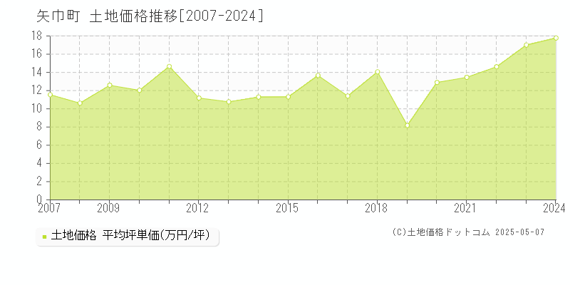 矢巾町(岩手県)の土地価格推移グラフ(坪単価)[2007-2024年]