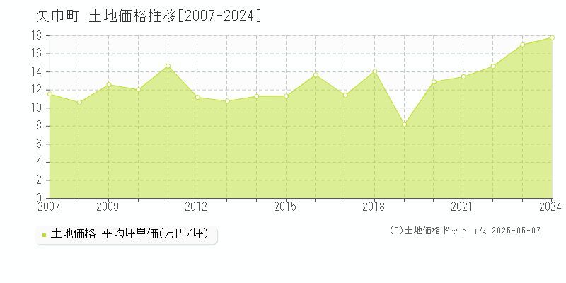 紫波郡矢巾町全域の土地価格推移グラフ 