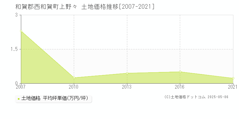 上野々(和賀郡西和賀町)の土地価格推移グラフ(坪単価)[2007-2021年]