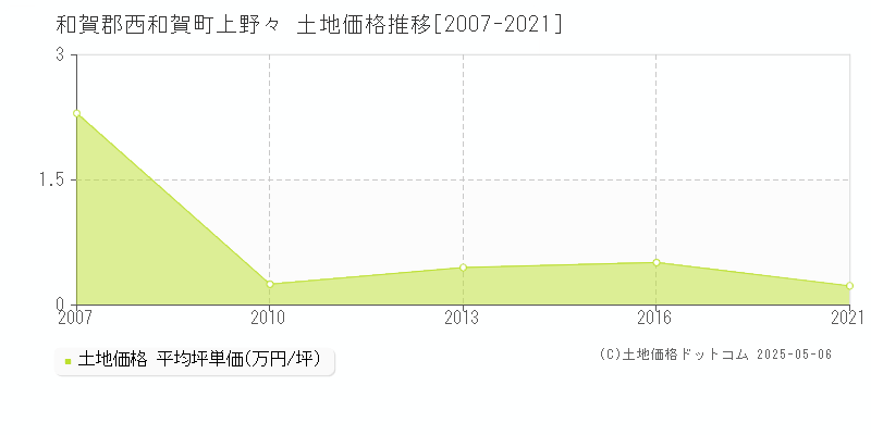 和賀郡西和賀町上野々の土地取引価格推移グラフ 