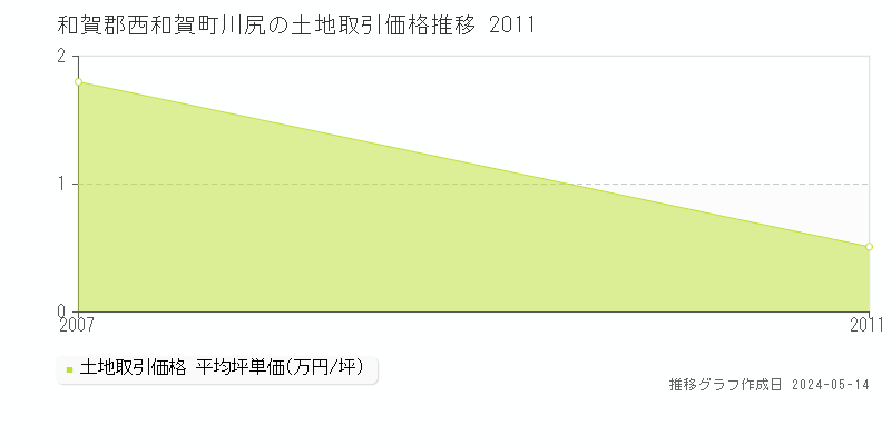 和賀郡西和賀町川尻の土地価格推移グラフ 