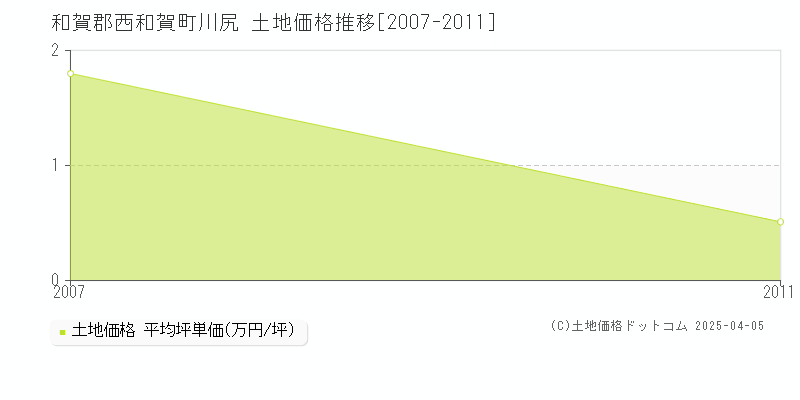 和賀郡西和賀町川尻の土地価格推移グラフ 