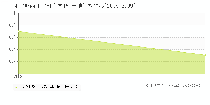 白木野(和賀郡西和賀町)の土地価格推移グラフ(坪単価)[2008-2009年]