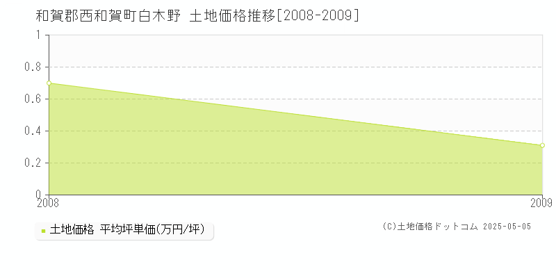 和賀郡西和賀町白木野の土地取引価格推移グラフ 