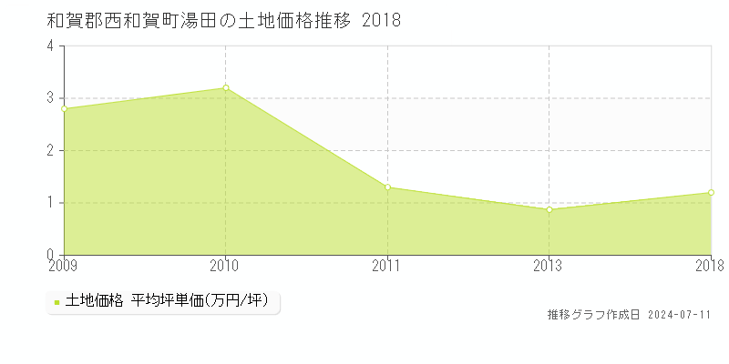 和賀郡西和賀町湯田の土地価格推移グラフ 