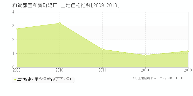 湯田(和賀郡西和賀町)の土地価格推移グラフ(坪単価)[2009-2018年]