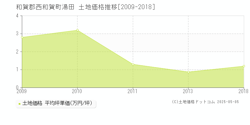 和賀郡西和賀町湯田の土地価格推移グラフ 