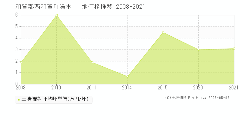 湯本(和賀郡西和賀町)の土地価格推移グラフ(坪単価)[2008-2021年]