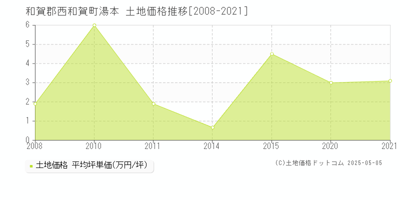 和賀郡西和賀町湯本の土地価格推移グラフ 