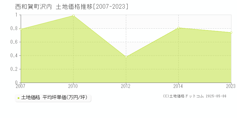 沢内(西和賀町)の土地価格推移グラフ(坪単価)[2007-2023年]