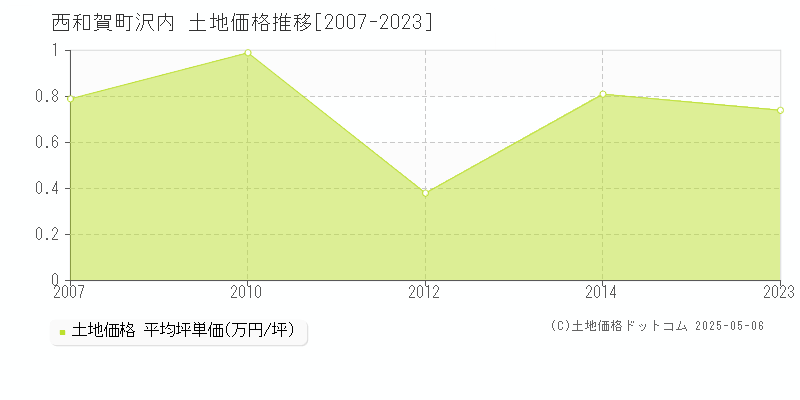 和賀郡西和賀町沢内の土地価格推移グラフ 