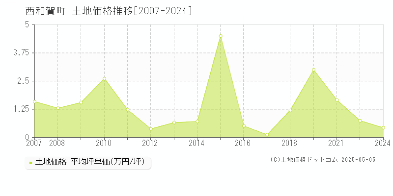 西和賀町(岩手県)の土地価格推移グラフ(坪単価)[2007-2024年]