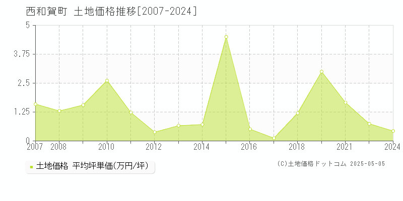 和賀郡西和賀町全域の土地価格推移グラフ 