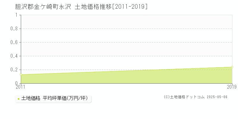 永沢(胆沢郡金ケ崎町)の土地価格推移グラフ(坪単価)[2011-2019年]