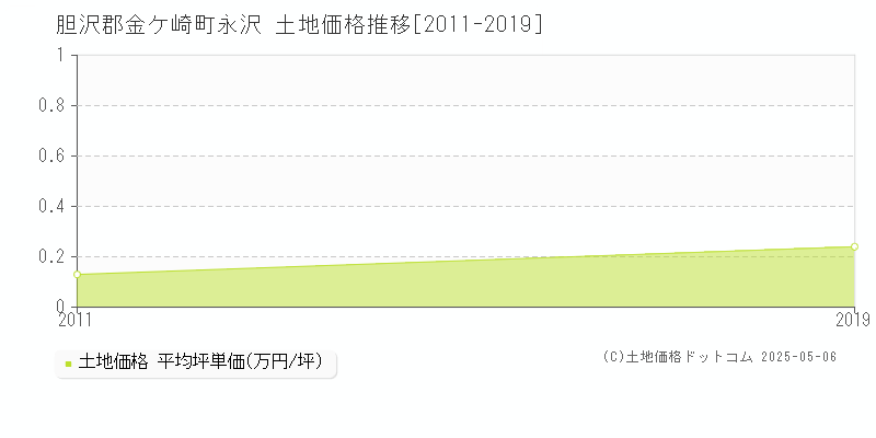 胆沢郡金ケ崎町永沢の土地価格推移グラフ 