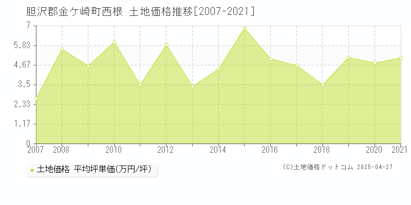 胆沢郡金ケ崎町西根の土地価格推移グラフ 