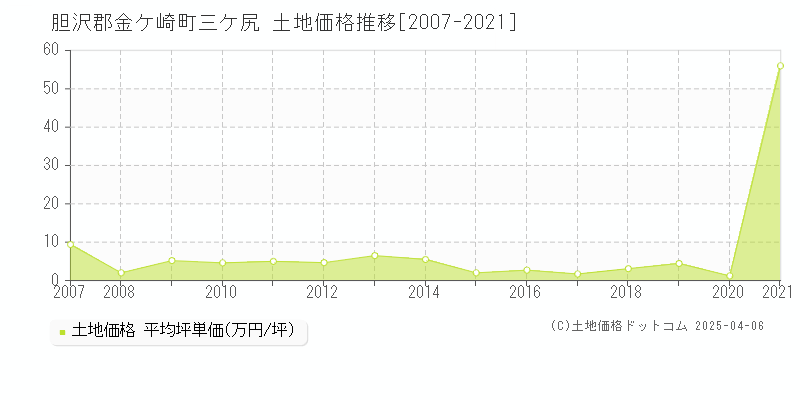 胆沢郡金ケ崎町三ケ尻の土地価格推移グラフ 