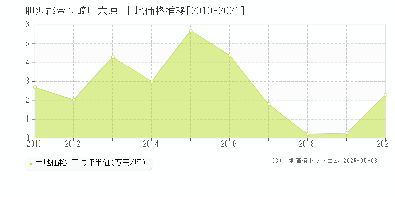 六原(胆沢郡金ケ崎町)の土地価格推移グラフ(坪単価)[2010-2021年]