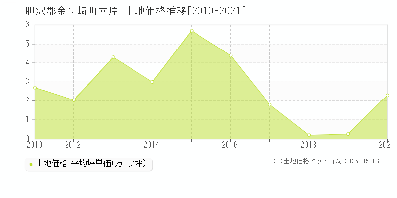 胆沢郡金ケ崎町六原の土地価格推移グラフ 