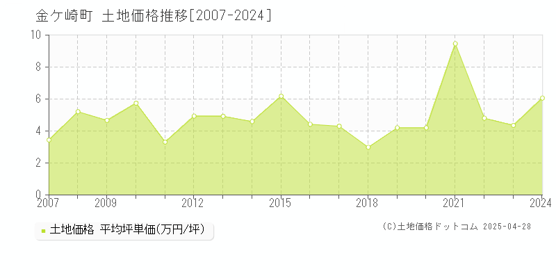 胆沢郡金ケ崎町の土地価格推移グラフ 