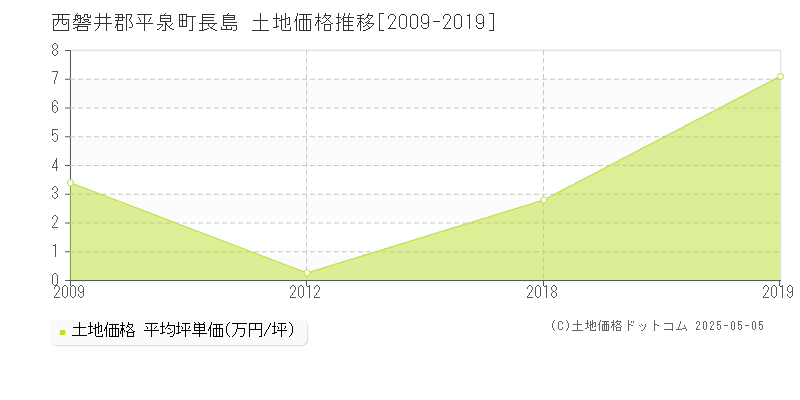 長島(西磐井郡平泉町)の土地価格推移グラフ(坪単価)[2009-2019年]