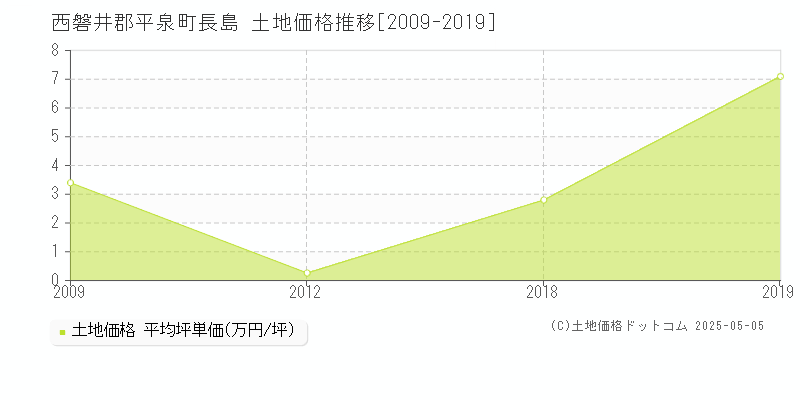 西磐井郡平泉町長島の土地価格推移グラフ 