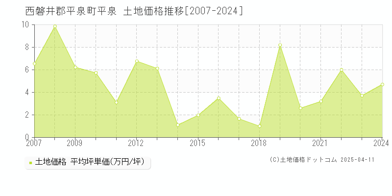 西磐井郡平泉町平泉の土地価格推移グラフ 