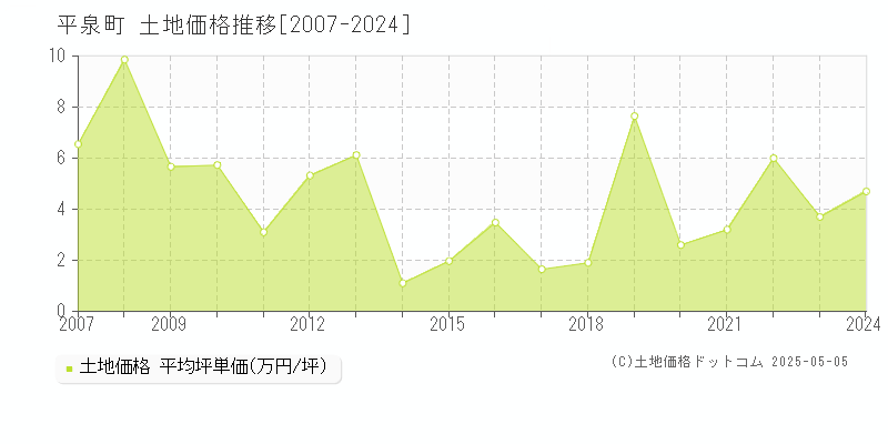 平泉町(岩手県)の土地価格推移グラフ(坪単価)[2007-2024年]