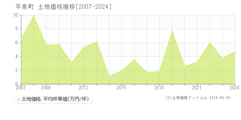 西磐井郡平泉町全域の土地価格推移グラフ 