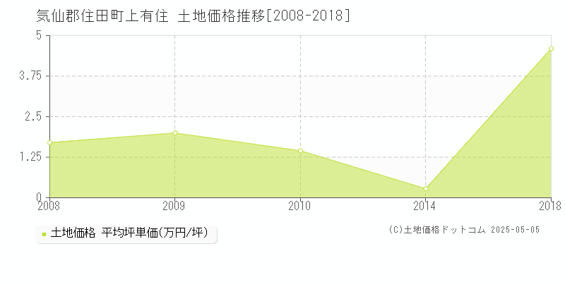 上有住(気仙郡住田町)の土地価格推移グラフ(坪単価)[2008-2018年]