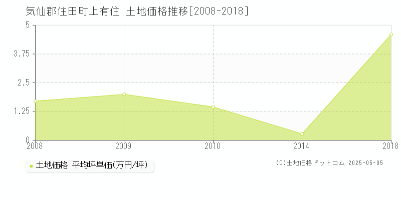 気仙郡住田町上有住の土地価格推移グラフ 