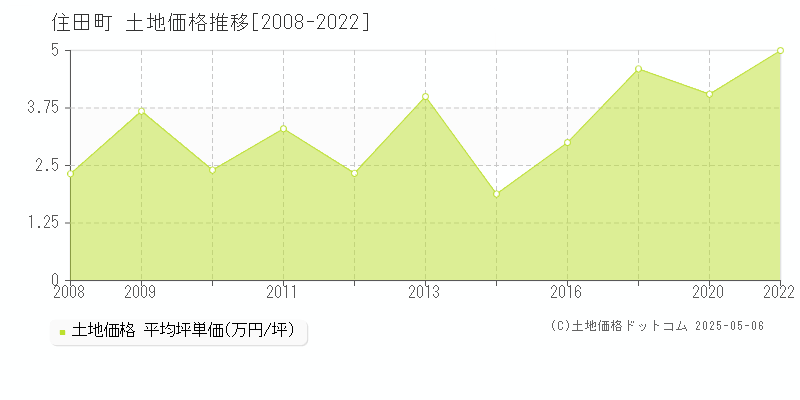 住田町(岩手県)の土地価格推移グラフ(坪単価)[2008-2022年]