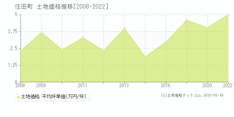 気仙郡住田町の土地価格推移グラフ 