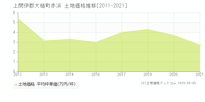 上閉伊郡大槌町赤浜の土地価格推移グラフ 