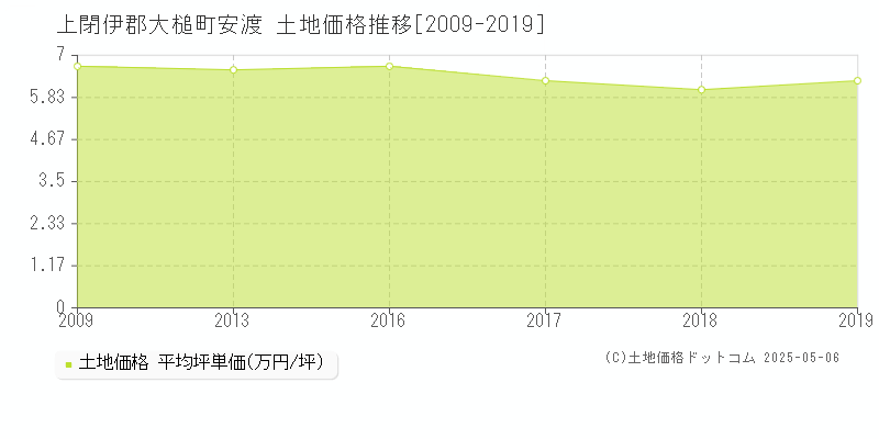 安渡(上閉伊郡大槌町)の土地価格推移グラフ(坪単価)[2009-2019年]