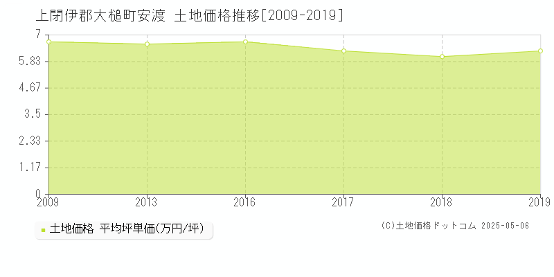 上閉伊郡大槌町安渡の土地価格推移グラフ 