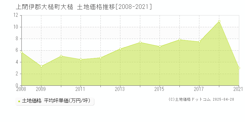 上閉伊郡大槌町大槌の土地価格推移グラフ 