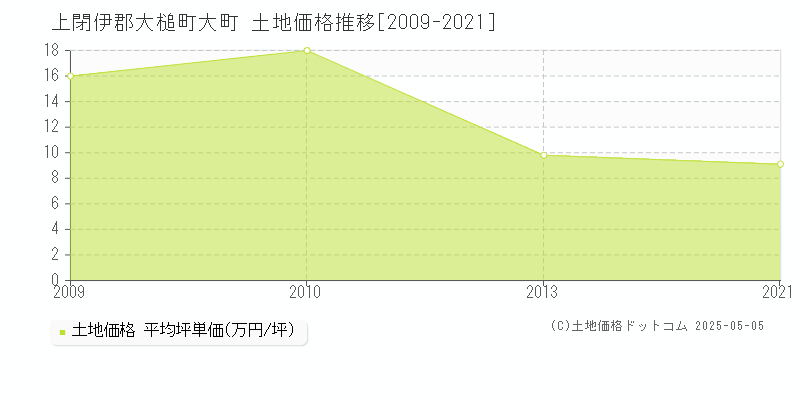 大町(上閉伊郡大槌町)の土地価格推移グラフ(坪単価)[2009-2021年]