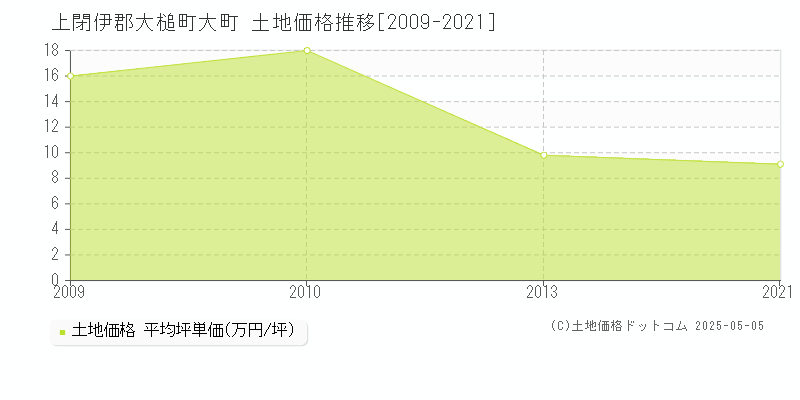 上閉伊郡大槌町大町の土地価格推移グラフ 