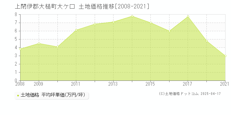 上閉伊郡大槌町大ケ口の土地取引価格推移グラフ 