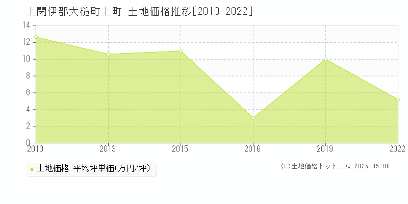 上町(上閉伊郡大槌町)の土地価格推移グラフ(坪単価)[2010-2022年]