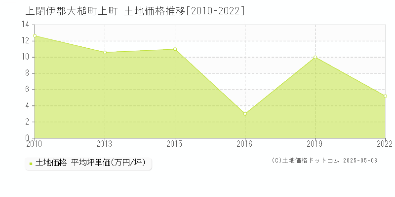 上閉伊郡大槌町上町の土地価格推移グラフ 