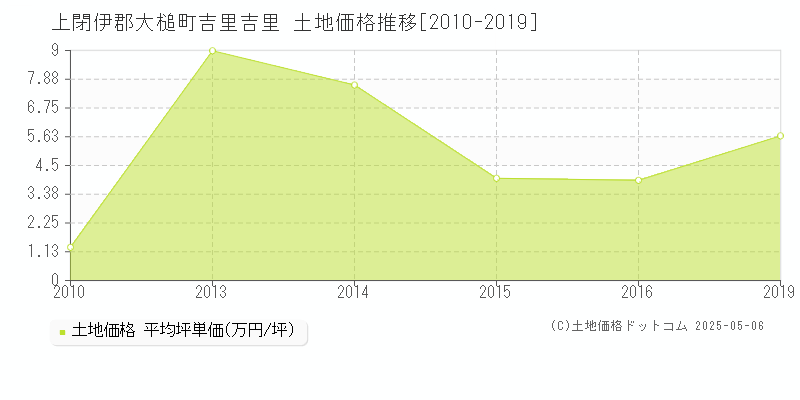 吉里吉里(上閉伊郡大槌町)の土地価格推移グラフ(坪単価)[2010-2019年]
