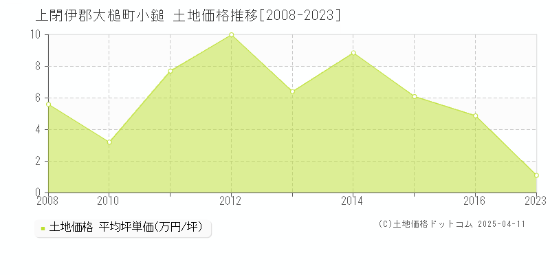 上閉伊郡大槌町小鎚の土地取引価格推移グラフ 