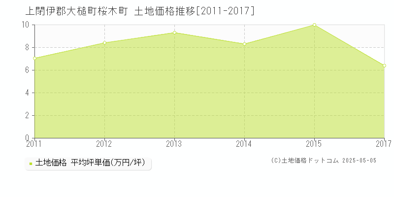 桜木町(上閉伊郡大槌町)の土地価格推移グラフ(坪単価)[2011-2017年]