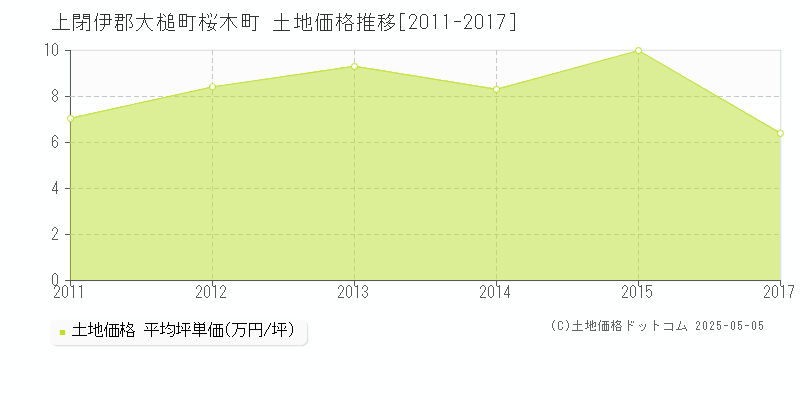 上閉伊郡大槌町桜木町の土地価格推移グラフ 