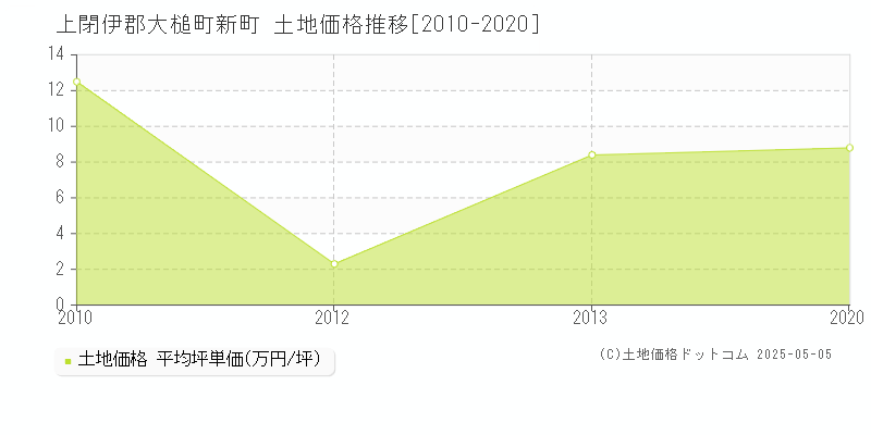 新町(上閉伊郡大槌町)の土地価格推移グラフ(坪単価)[2010-2020年]