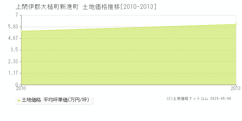 新港町(上閉伊郡大槌町)の土地価格推移グラフ(坪単価)[2010-2013年]