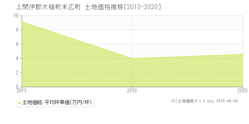末広町(上閉伊郡大槌町)の土地価格推移グラフ(坪単価)[2013-2020年]